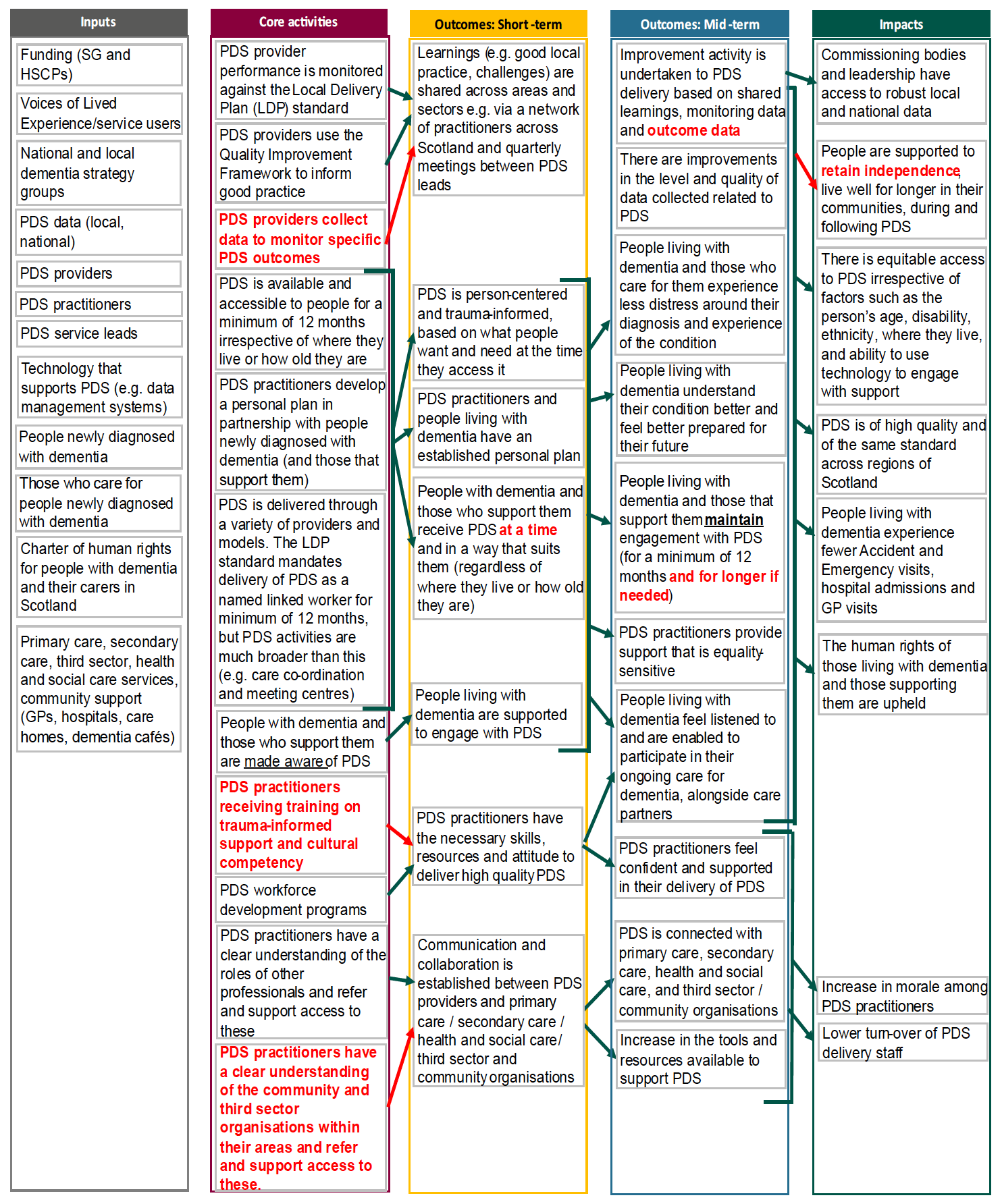 Infographic of the PDS Logic Model, which is a visual diagram that shows how the inputs and activities central to PDS should lead to specific short-term outcomes, mid-term outcomes and longer-term impacts.