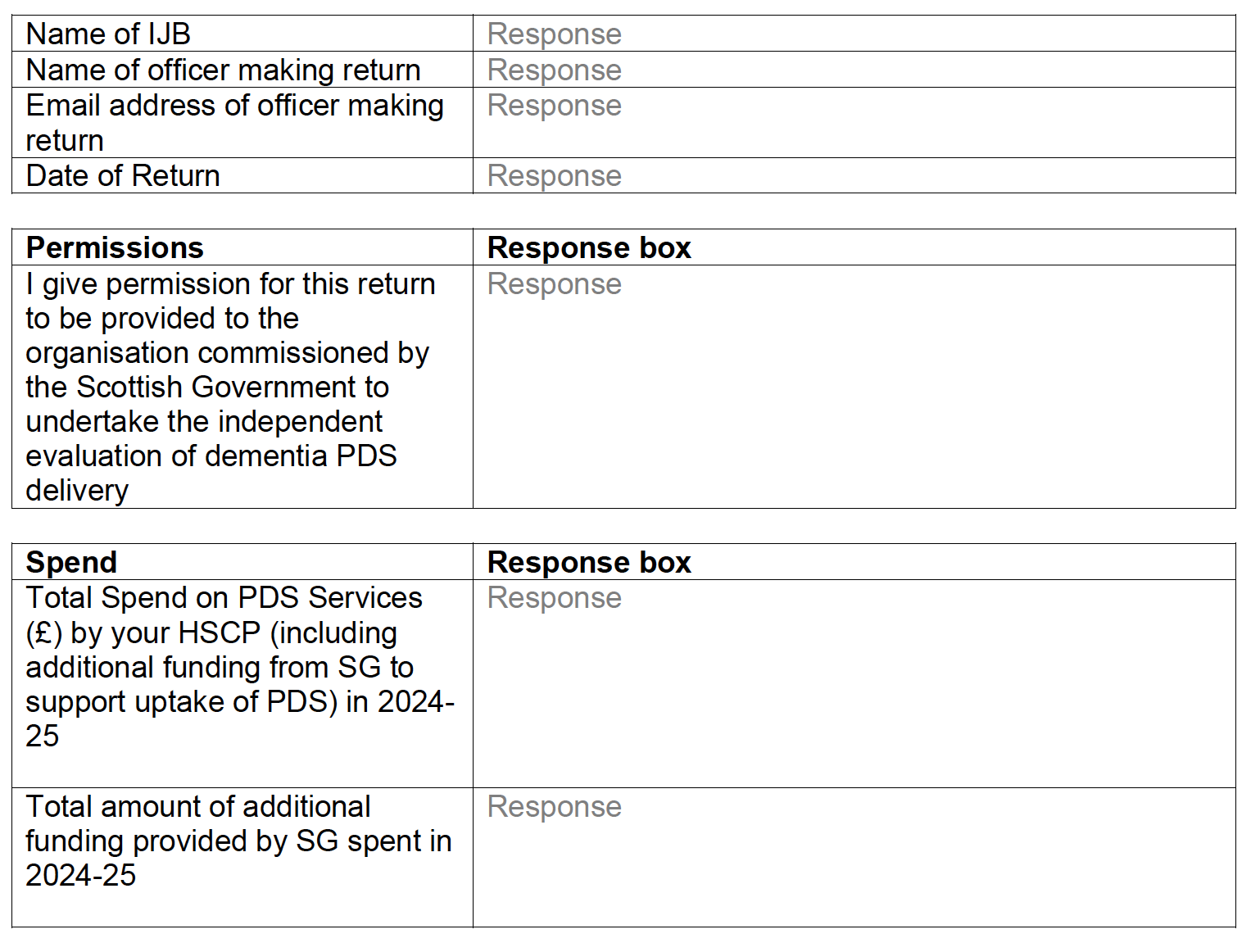 Template for Dementia post diagnostic support services: Progress reporting and monitoring returns – 2024-25