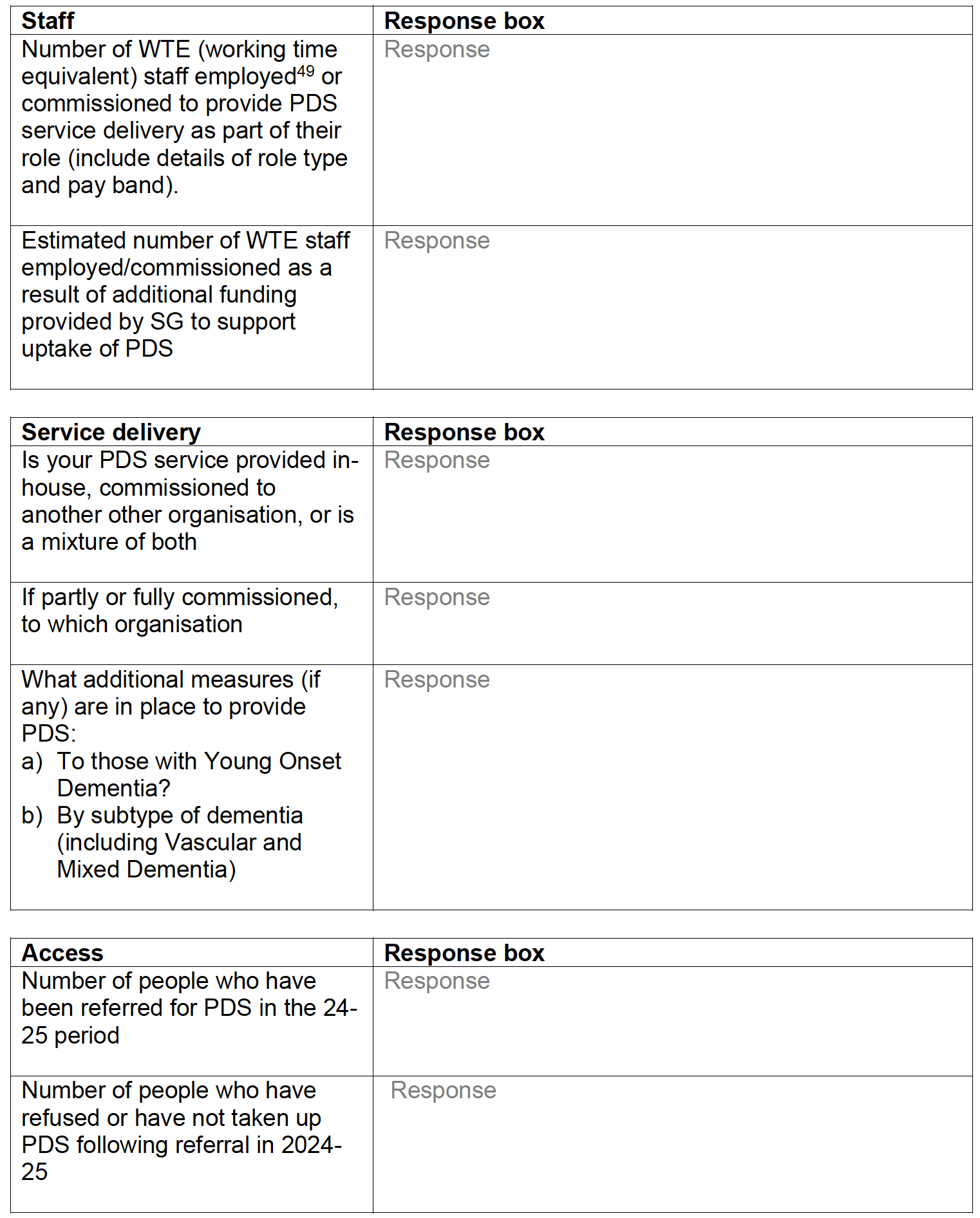 Template for Dementia post diagnostic support services: Progress reporting and monitoring returns – 2024-25