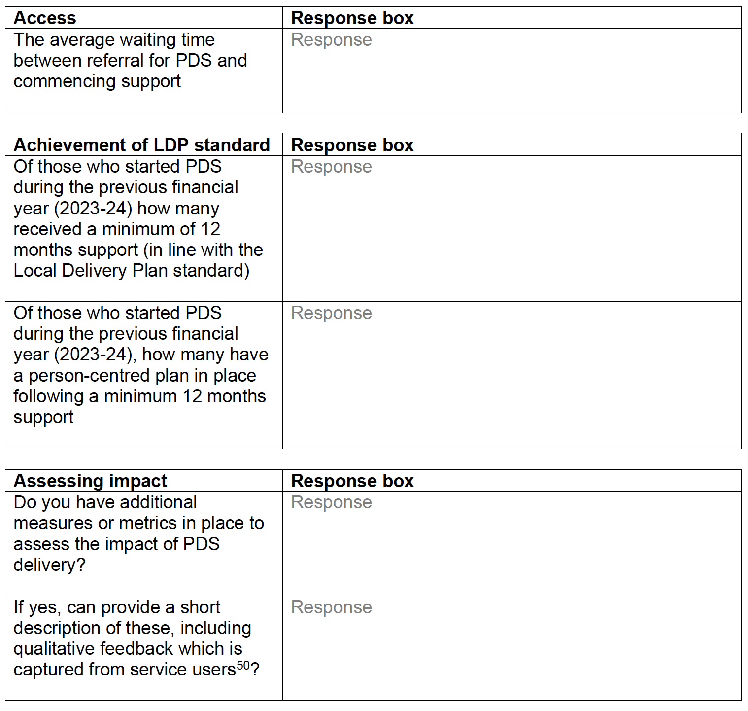Template for Dementia post diagnostic support services: Progress reporting and monitoring returns – 2024-25
