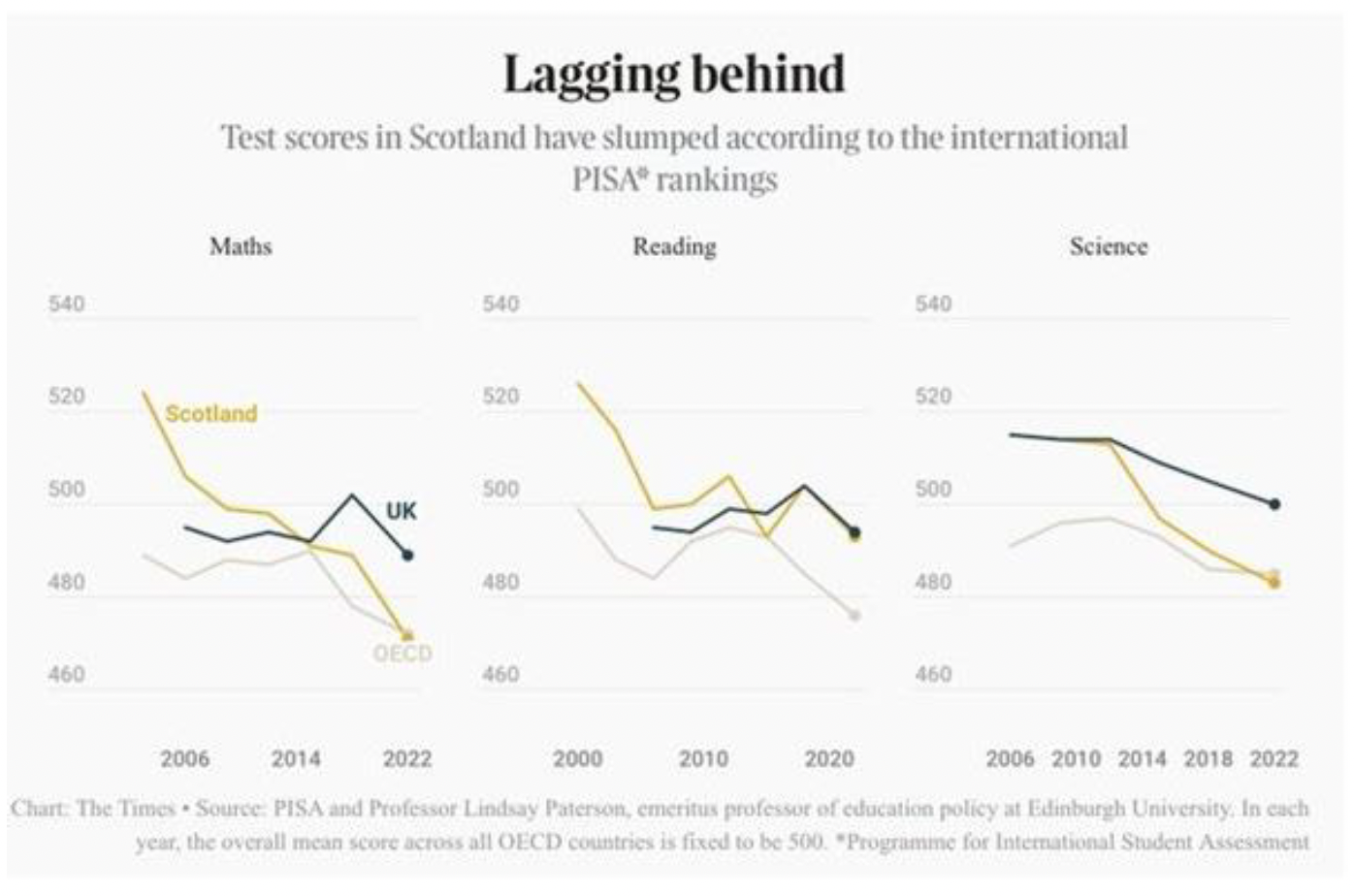Line graph showing Scotland's declining test scores in Maths, Reading, and Science from 2000 to 2022 compared to UK and OECD averages. Scotland's scores, represented by a yellow line, fall below UK (black line) and OECD (grey line) trends, highlighting a significant drop in performance.