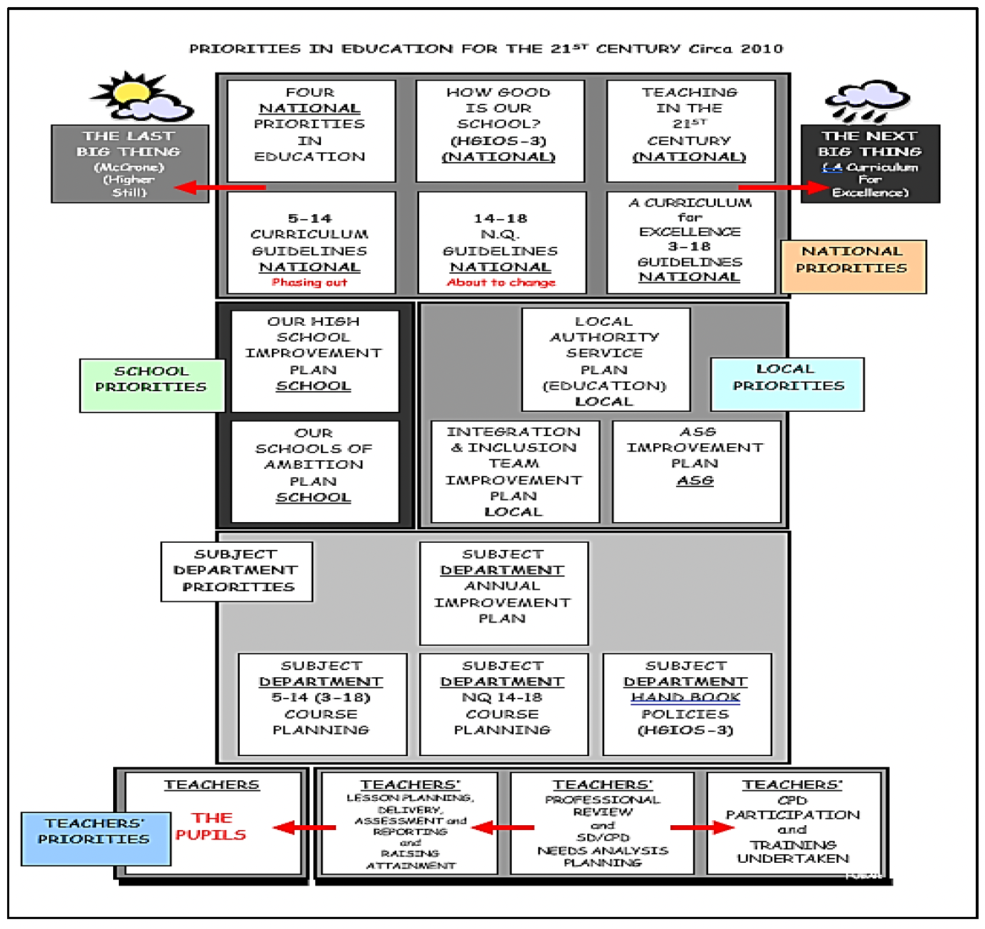 Diagram outlining education priorities from 2010 structured into national, local, school, and teachers' priorities with colour-coded boxes and labels.