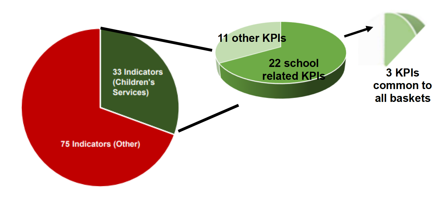 Pie chart illustrating distribution of 108 indicators, divided into 33 indicators for Children's Services in dark green and 75 indicators for Other categories in dark red. The 33 indicators are divided further into a second pie chart illustrating 22 school related KPIs in dark green and 11 other KPIs in light green. There is an additional section in light green illustrating 3 KPIs common to all baskets.
