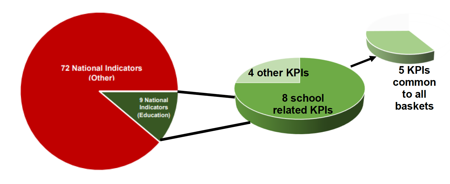 Pie chart illustrating distribution of 81 indicators, divided into 9 National indicators for Education in dark green and 72 National indicators for Other categories in dark red. The 9 indicators are divided further into a second pie chart illustrating 8 school related KPIs in dark green and 4 other KPIs in light green. There is an additional section in light green illustrating 5 KPIs common to all baskets.