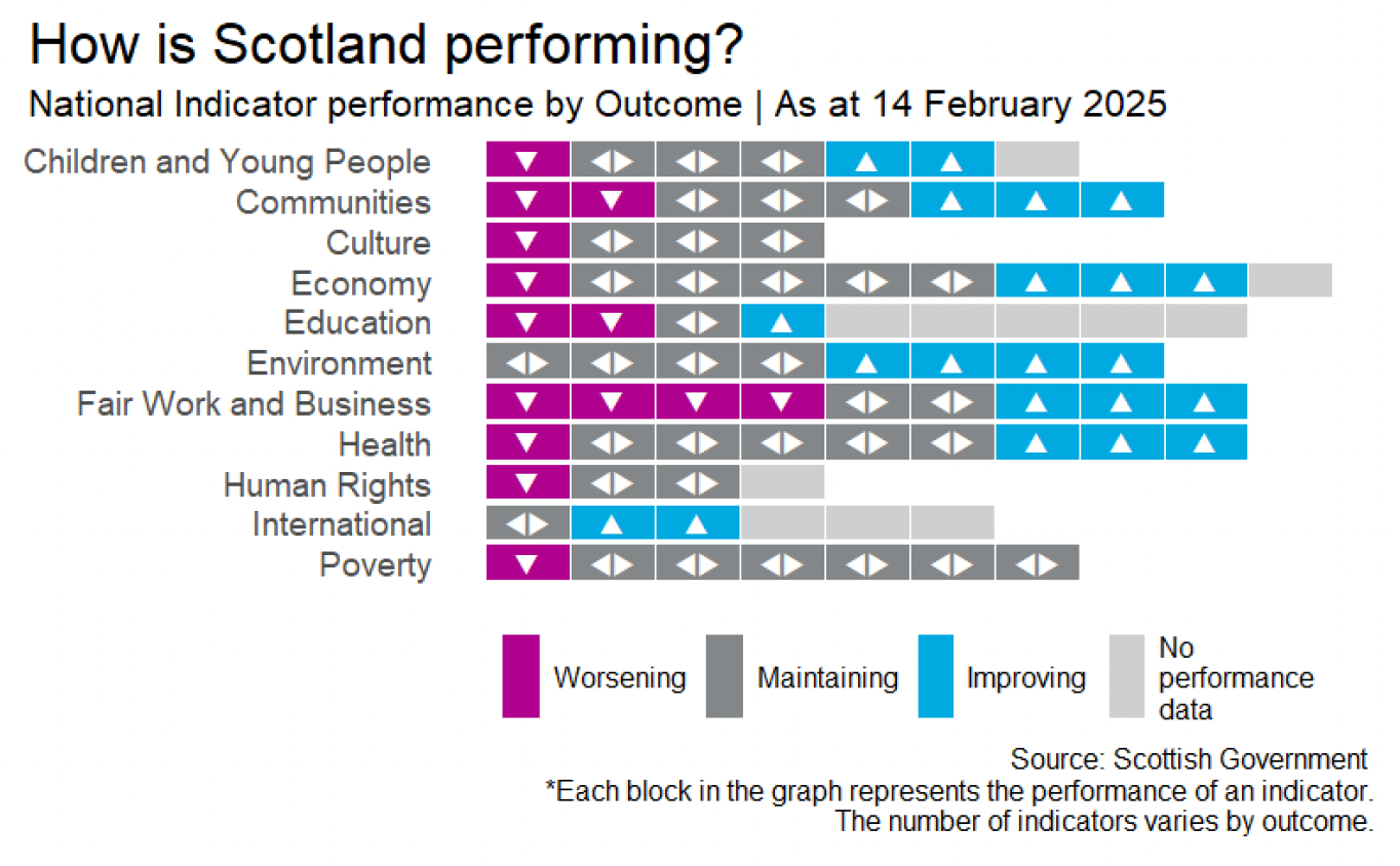 A horizontal stacked bar chart showing the National Indicator performance by Outcome as of 14 February 2025. Worsening is identified in purple, maintaining in grey and improving in blue, with light grey blocks showing where there is no performance data.