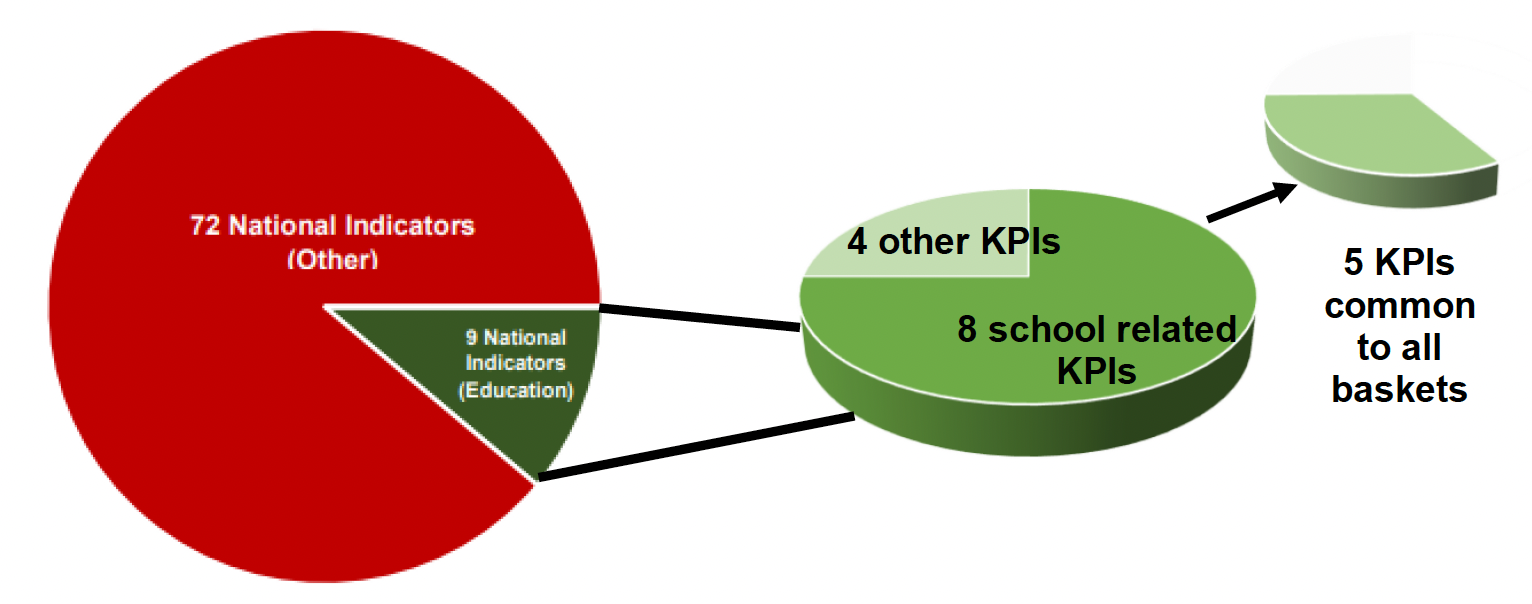 Pie chart illustrating distribution of 81 indicators, divided into 9 National indicators for Education in dark green and 72 National indicators for Other categories in dark red. The 9 indicators are divided further into a second pie chart illustrating 8 school related KPIs in dark green and 4 other KPIs in light green. There is an additional section in light green illustrating 5 KPIs common to all baskets.