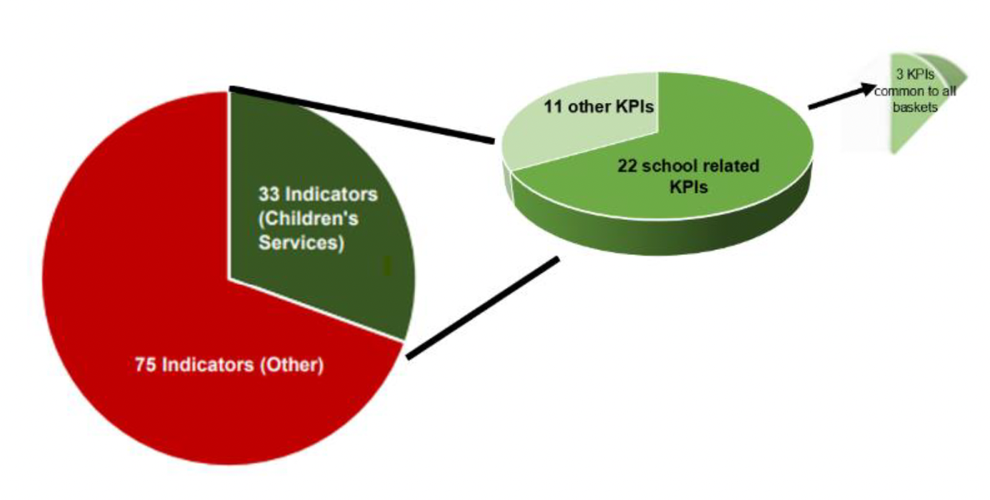 Pie chart illustrating distribution of 108 indicators, divided into 33 indicators for Children's Services in dark green and 75 indicators for Other categories in dark red. The 33 indicators are divided further into a second pie chart illustrating 22 school related KPIs in dark green and 11 other KPIs in light green. There is an additional section in light green illustrating 3 KPIs common to all baskets.