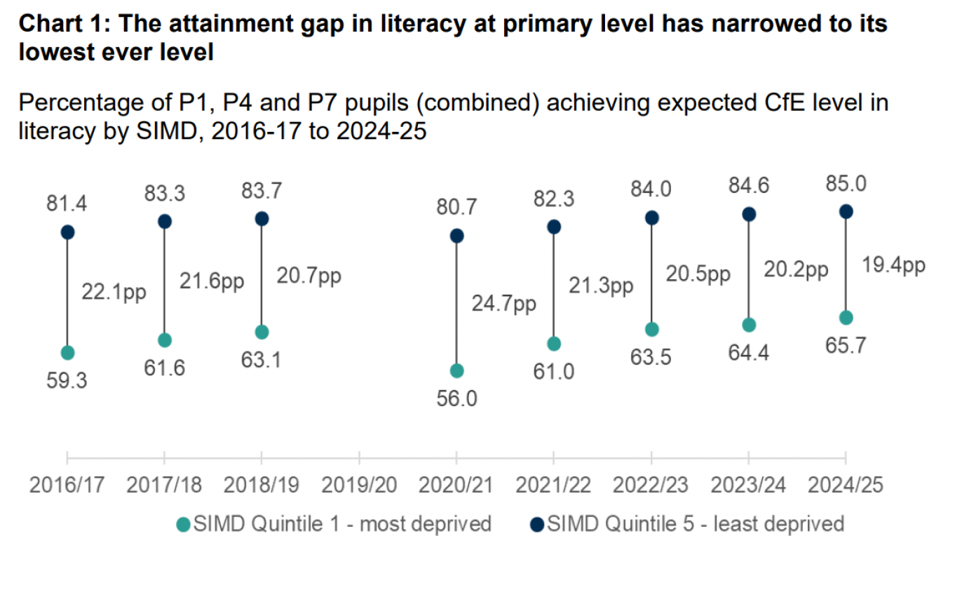 Line graph showing literacy attainment gap at primary level from 2016/17 to 2024/25 with data points marked by teal and dark blue dots for most (SIMD Quintile 1) and least (SIMD Quintile 5) deprived groups respectively. The graph highlights a narrowing gap from 22.1 percentage points in 2016/17 to 19.4 percentage points in 2024/25, the lowest on record.