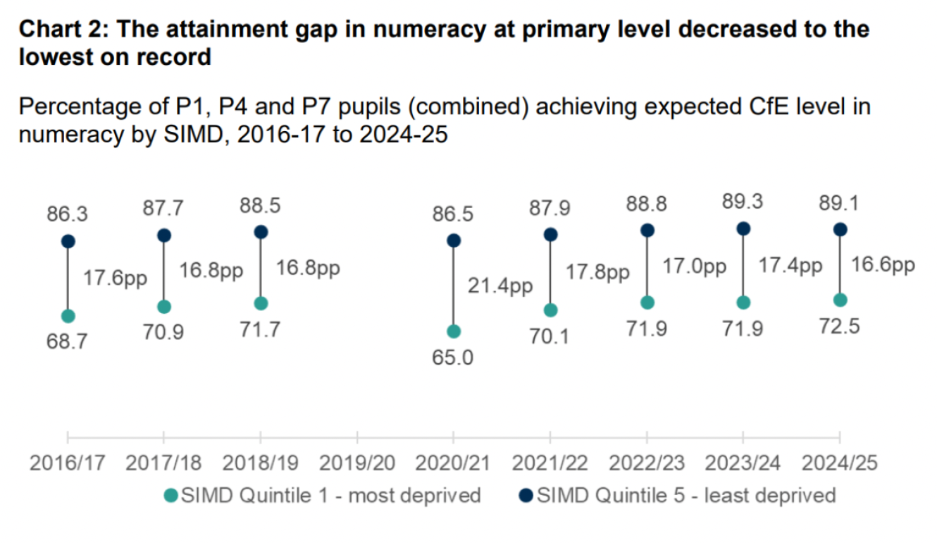 Line graph showing numeracy attainment gap at primary level from 2016/17 to 2024/25 with data points marked by teal and dark blue dots for most (SIMD Quintile 1) and least (SIMD Quintile 5) deprived groups respectively. The graph highlights a narrowing gap from 17.6 percentage points in 2016/17 to 16.6 percentage points in 2024/25, the lowest on record.