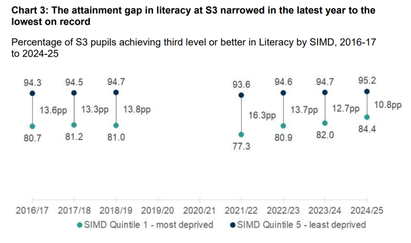 Line graph showing literacy attainment gap at S3 level from 2016/17 to 2024/25 with data points marked by teal and dark blue dots for most (SIMD Quintile 1) and least (SIMD Quintile 5) deprived groups respectively. The graph highlights a narrowing gap from 13.6 percentage points in 2016/17 to 10.8 percentage points in 2024/25, the lowest on record.