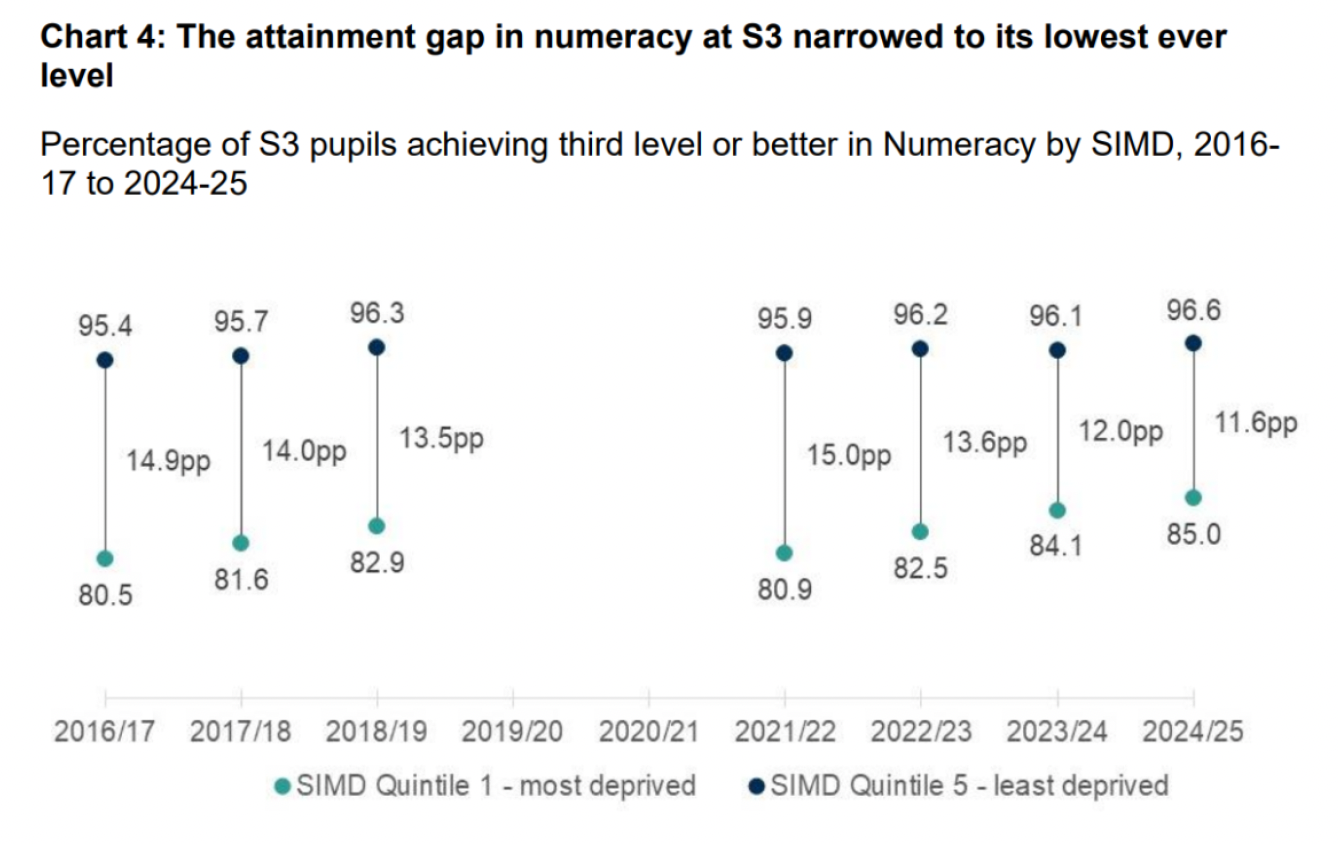 Line graph showing numeracy attainment gap at S3 level from 2016/17 to 2024/25 with data points marked by teal and dark blue dots for most (SIMD Quintile 1) and least (SIMD Quintile 5) deprived groups respectively. The graph highlights a narrowing gap from 14.9 percentage points in 2016/17 to 11.6 percentage points in 2024/25, the lowest on record.