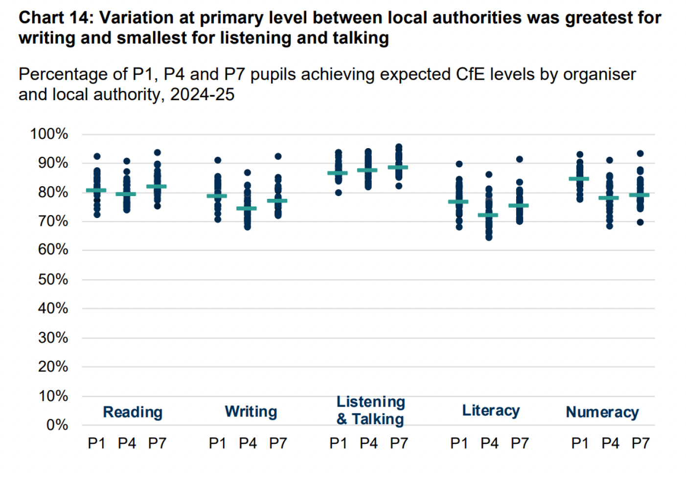 Scatter plot graph showing percentage of P1, P4, and P7 pupils meeting expected CfE levels by organiser and local authority for 2024-25 across five skills: Reading, Writing, Listening & Talking, Literacy, and Numeracy. Data points cluster highest for Listening & Talking and lowest in Literacy indicated by horizontal lines representing averages.