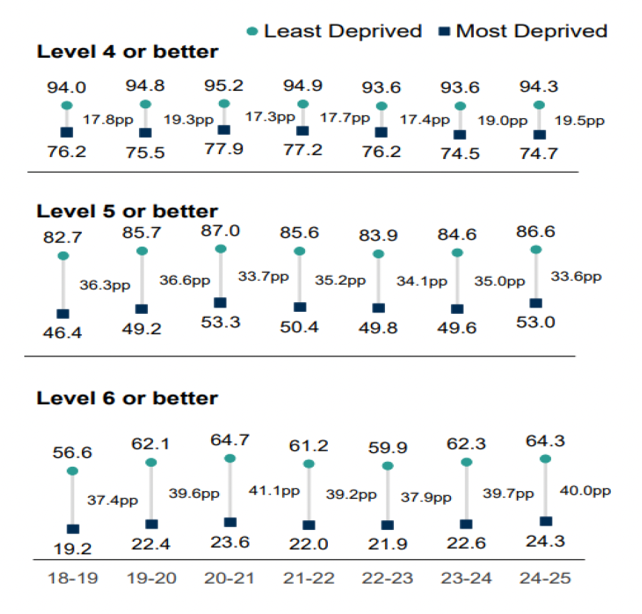 A grouped dot chart comparing SCQF measures at levels 4, 5, and 6 or better between least deprived and most deprived groups from 2018/19 to 2024/25. Each section shows higher percentages for least deprived (teal circles) than most deprived (navy squares), highlighting persistent attainment gaps over time.