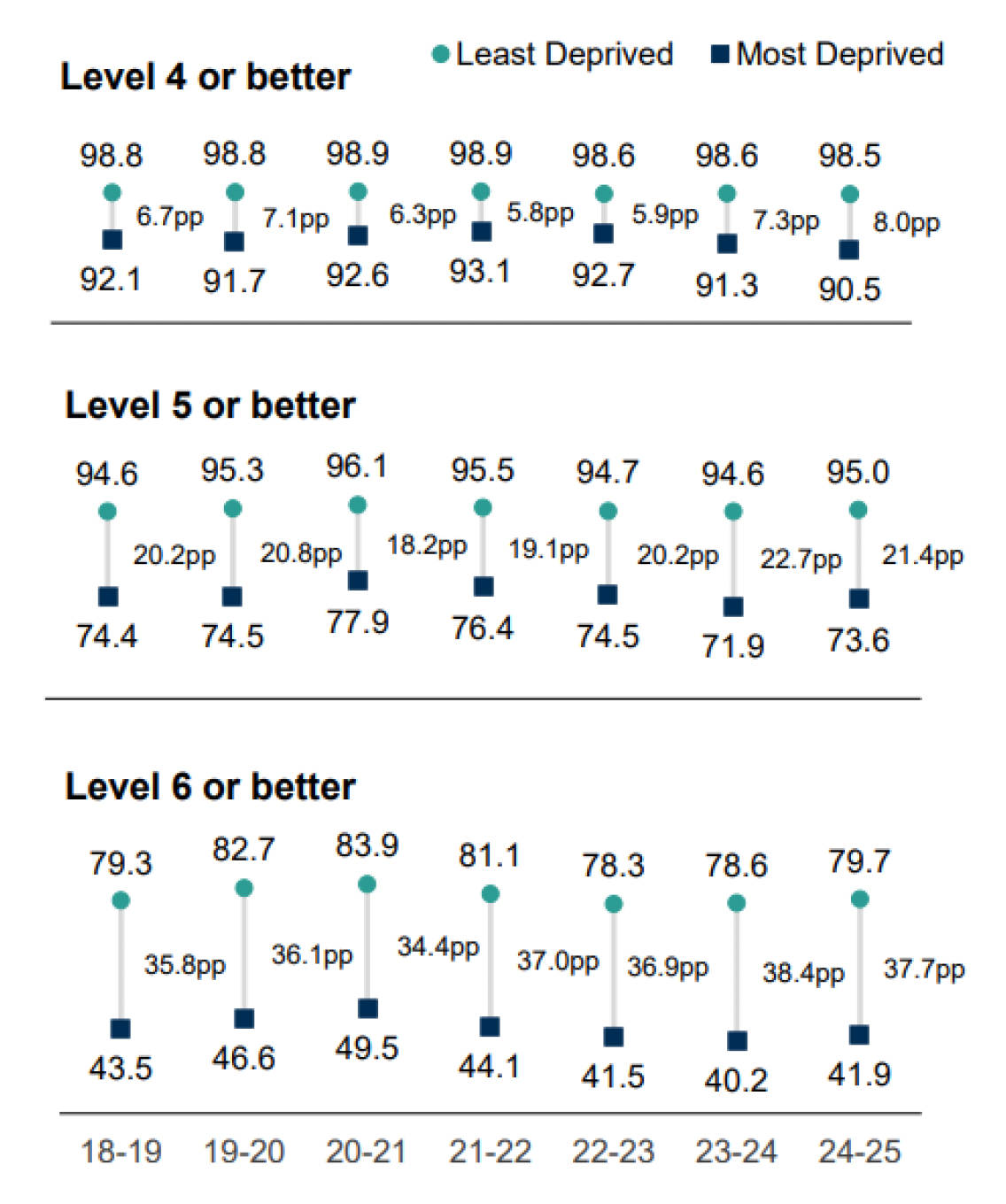 A chart comparing National Qualifications attainment at levels 4, 5, and 6 or better between least deprived from 2018/19 to 2024/25. Each section uses teal circles for least deprived and dark blue squares for most deprived, showing consistent gaps, highlighting disparities in higher education achievement by deprivation level.