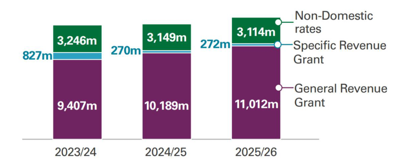 Bar chart showing revenue components for years 2023/24 to 2025/26, divided into Non-Domestic rates (green), Specific Revenue Grant (blue), and General Revenue Grant (purple). The chart highlights a decreasing trend in Non-Domestic rates and drastic decrease in Specific Revenue Grant from 2023/24 to 2025/26 while General Revenue Grant increases steadily over the period.