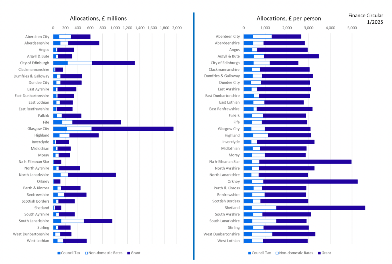 Bar chart comparing funding allocations in three categories—Council Tax, Non-domestic rates, Grant—across various local authorities listed vertically. Blue represents Council Tax, light blue represents domestic rates, and purple bars represent Grants. The chart on the left represents allocations in £millions and the chart on the right represents allocations of £ per person.