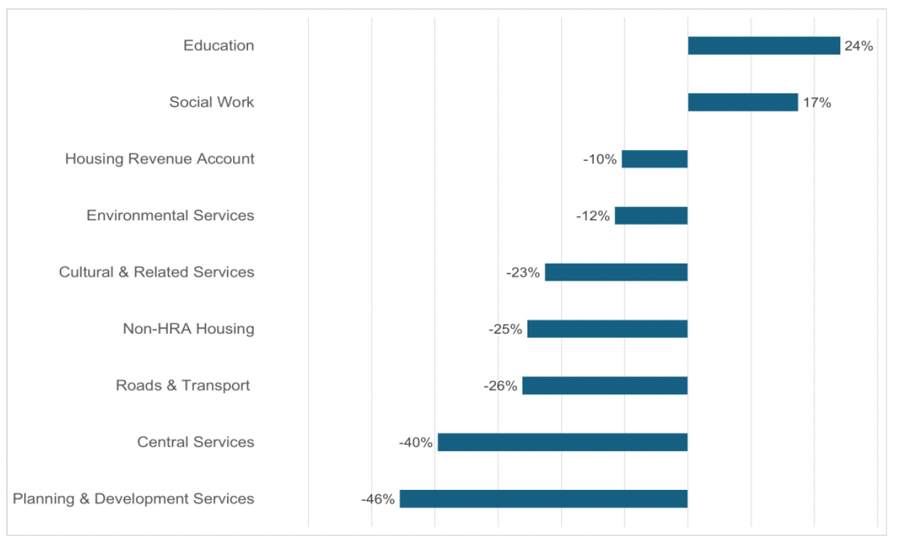 Horizontal bar chart showing percentage changes across various public service sectors. Education and Social Work show positive changes of 24% and 17%, while Planning & Development Services and Central Services show largest declines of -46% and -40%, with other sectors ranging between -10% and -26%.