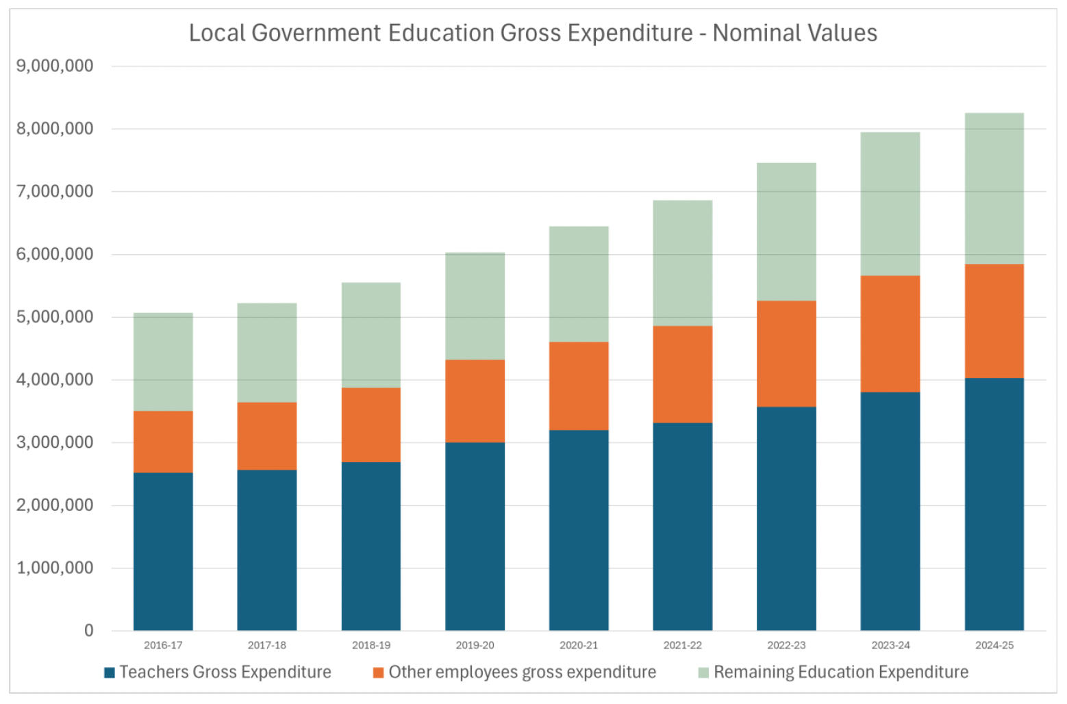 Bar chart showing local government education gross expenditure from 2016-17 to 2024-25, divided into teachers gross expenditure (blue), other employees gross expenditure (orange), and remaining education expenditure (green). The chart highlights a steady increase in total expenditure over the years, with teachers' expenditure consistently being the largest component and notable growth in remaining education expenditure from 2022-23 onwards.