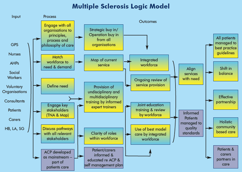 Multiple Sclerosis Logic Model