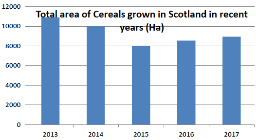 Total area of Cereals grown in Scotland over last 5 years.
