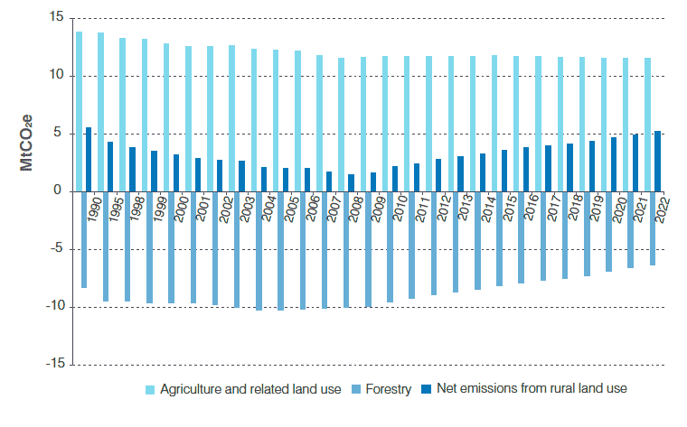 Figure 8: Emissions and sequestration from rural land use in Scotland, 1990 to 2008, and "business as usual" projection to 2022