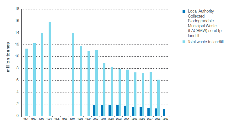 Figure 10: Local Authority Collected Biodegradable Municipal Waste sent to landfill and total waste to landfill, 1991 to 2009