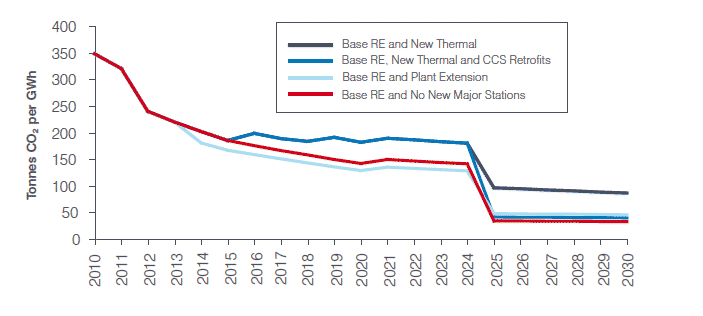 Figure 6: Modelled CO2 intensity of Scottish electricity generation under indicative scenarios, 2010 to 2030.