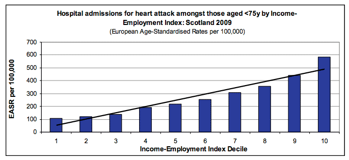 Hospital admissions for heart attack amongst those aged <75y by Income- Employment Index: Scotland 2009 Hospital admissions for heart attack amongst those aged <75y by Income- Employment Index: Scotland 2009
