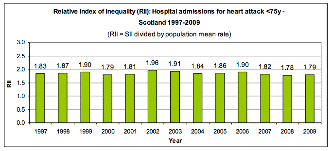 Relative Index of Inequality (RII): Hospital admissions for heart attack <75y - Scotland 1997-2009 Relative Index of Inequality (RII): Hospital admissions for heart attack <75y - Scotland 1997-2009