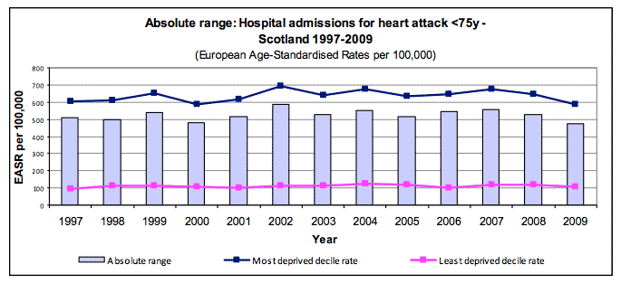 Absolute range: Hospital admissions for heart attack <75y - Scotland 1997-2009 Absolute range: Hospital admissions for heart attack <75y - Scotland 1997-2009