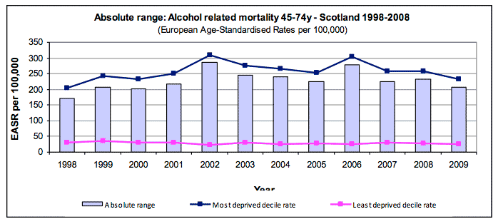 Absolute range: Alcohol related mortality 45-74y - Scotland 1998-2008 Absolute range: Alcohol related mortality 45-74y - Scotland 1998-2008