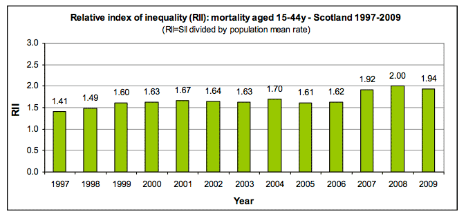 Relative index of inequality (RII): mortality aged 15-44y - Scotland 1997-2009 Relative index of inequality (RII): mortality aged 15-44y - Scotland 1997-2009