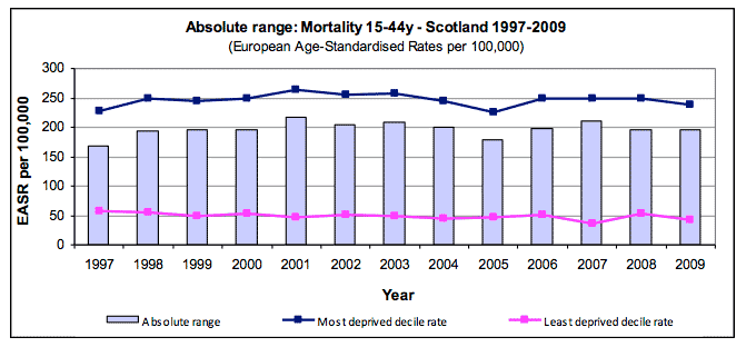 Absolute range: Mortality 15-44y - Scotland 1997-2009 Absolute range: Mortality 15-44y - Scotland 1997-2009