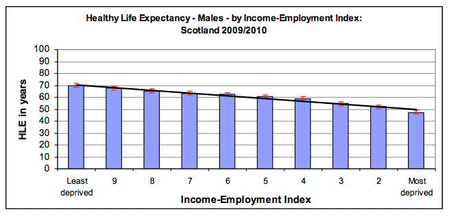 Healthy Life Expectancy - Males - by Income-Employment Index: Scotland 2009/2010 Healthy Life Expectancy - Males - by Income-Employment Index: Scotland 2009/2010