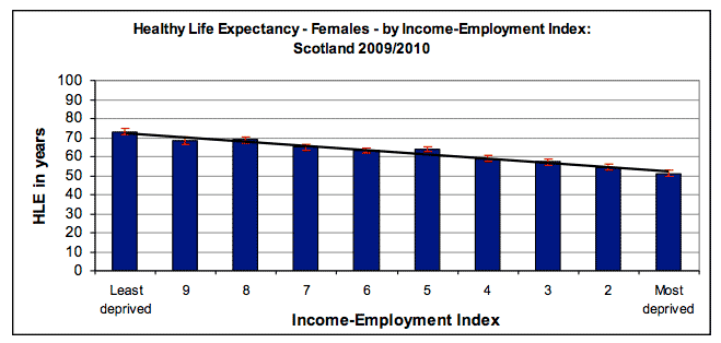 Healthy Life Expectancy - Females - by Income-Employment Index: Scotland 2009/2010 Healthy Life Expectancy - Females - by Income-Employment Index: Scotland 2009/2010