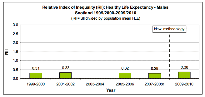 Relative Index of Inequality (RII): Healthy Life Expectancy - Males Scotland 1999/2000-2009/2010 Relative Index of Inequality (RII): Healthy Life Expectancy - Males Scotland 1999/2000-2009/2010