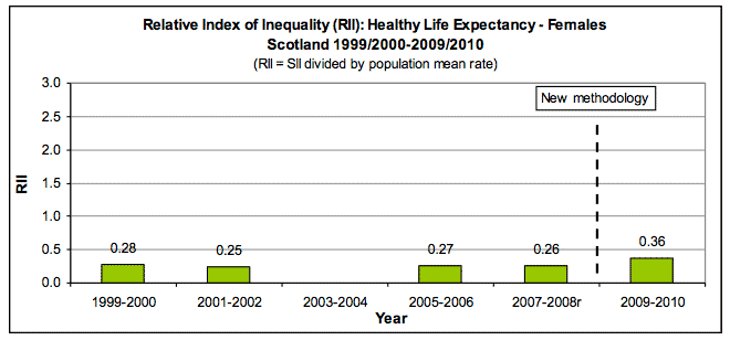 Relative Index of Inequality (RII): Healthy Life Expectancy - Females Scotland 1999/2000-2009/2010 Relative Index of Inequality (RII): Healthy Life Expectancy - Females Scotland 1999/2000-2009/2010