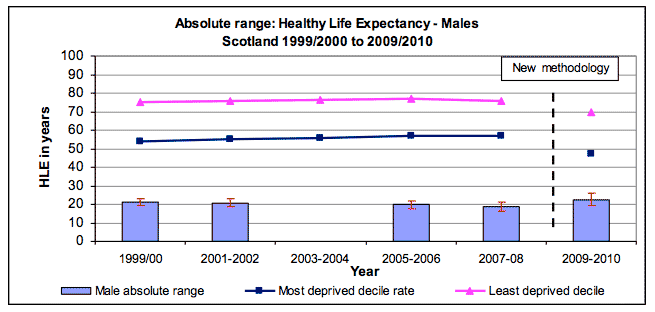 Absolute range: Healthy Life Expectancy - Males Scotland 1999/2000 to 2009/2010 Absolute range: Healthy Life Expectancy - Males Scotland 1999/2000 to 2009/2010