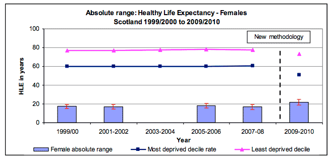 Absolute range: Healthy Life Expectancy - Females Scotland 1999/2000 to 2009/2010 Absolute range: Healthy Life Expectancy - Females Scotland 1999/2000 to 2009/2010