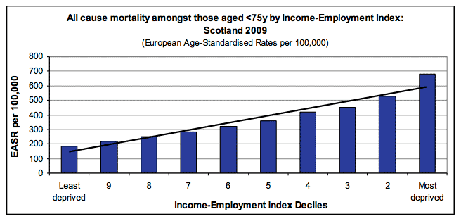 All cause mortality amongst those aged <75y by Income-Employment Index: Scotland 2009 All cause mortality amongst those aged <75y by Income-Employment Index: Scotland 2009