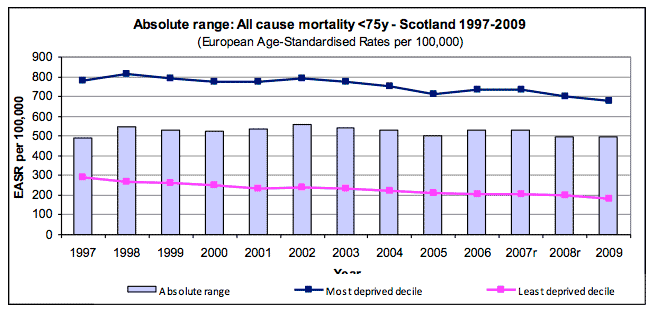 Absolute range: All cause mortality <75y - Scotland 1997-2009 Absolute range: All cause mortality <75y - Scotland 1997-2009
