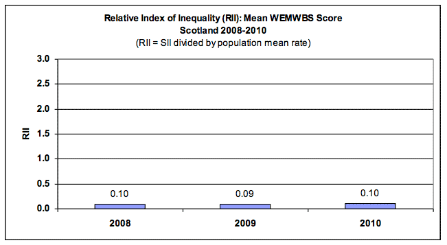 Relative Index of Inequality (RII): Mean WEMWBS Score Scotland 2008-2010 Relative Index of Inequality (RII): Mean WEMWBS Score Scotland 2008-2010