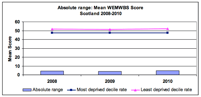 Absolute range: Mean WEMWBS Score Scotland 2008-2010 Absolute range: Mean WEMWBS Score Scotland 2008-2010