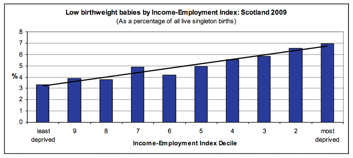 Low birthweight babies by Income-Employment Index: Scotland 2009 Low birthweight babies by Income-Employment Index: Scotland 2009
