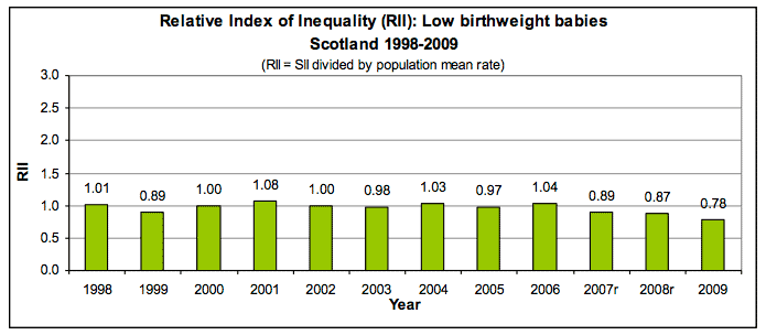 Relative Index of Inequality (RII): Low birthweight babies Scotland 1998-2009 Relative Index of Inequality (RII): Low birthweight babies Scotland 1998-2009