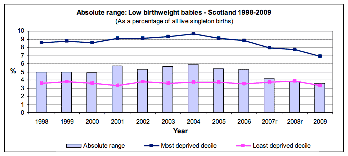 Absolute range: Low birthweight babies - Scotland 1998-2009 Absolute range: Low birthweight babies - Scotland 1998-2009