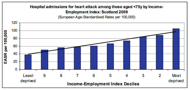 Hospital admissions for heart attack among those aged <75y by Income- Employment Index: Scotland 2009 Hospital admissions for heart attack among those aged <75y by Income- Employment Index: Scotland 2009