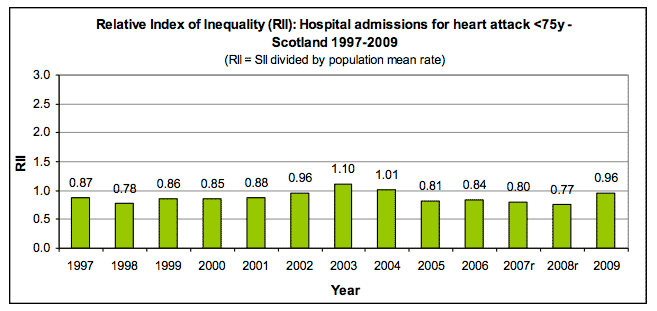 Relative Index of Inequality (RII): Hospital admissions for heart attack <75y - Scotland 1997-2009 Relative Index of Inequality (RII): Hospital admissions for heart attack <75y - Scotland 1997-2009