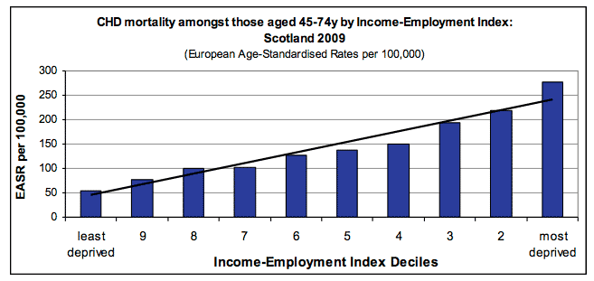 CHD mortality amongst those aged 45-74y by Income-Employment Index: Scotland 2009 CHD mortality amongst those aged 45-74y by Income-Employment Index: Scotland 2009