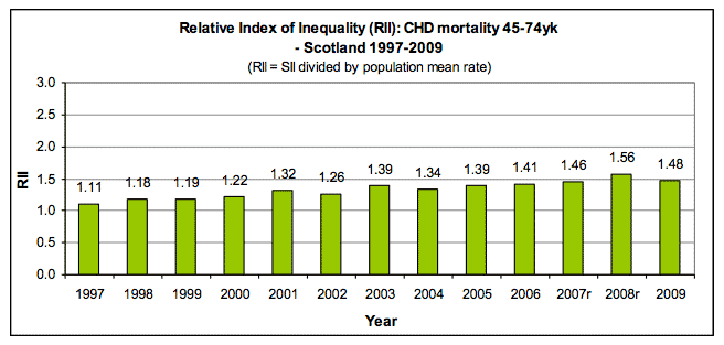 Relative Index of Inequality (RII): CHD mortality 45-74yk - Scotland 1997-2009 Relative Index of Inequality (RII): CHD mortality 45-74yk - Scotland 1997-2009
